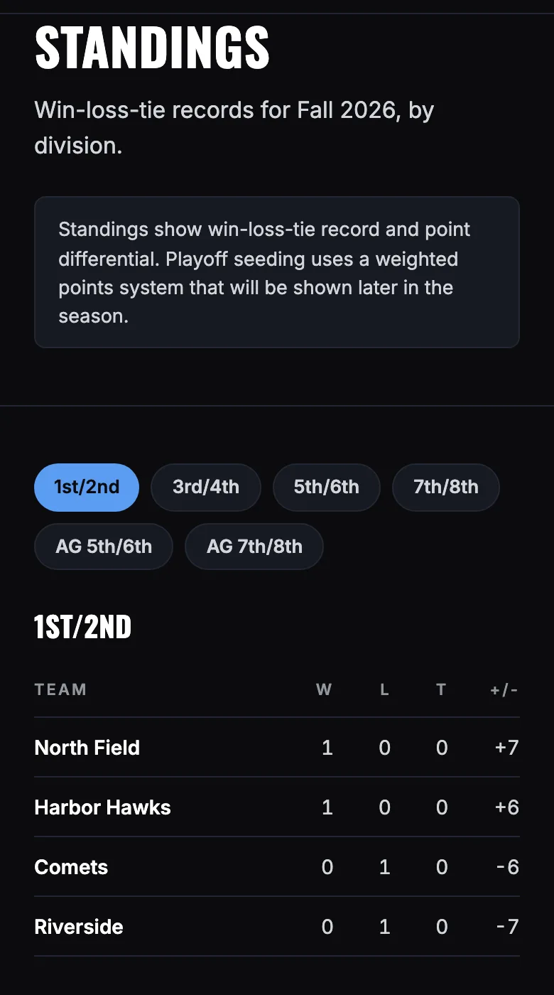 Public standings on a phone, with wins, losses, ties, and point differential per team
